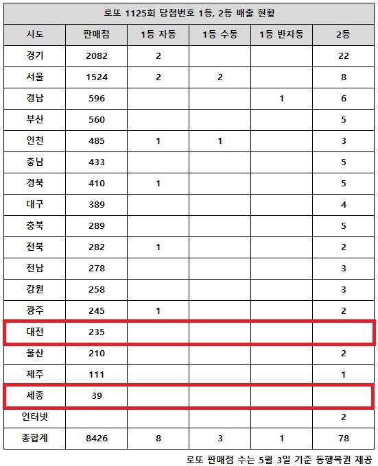 乐透第1125期中奖号码第一名21亿韩元，“手动两个名次，期望43亿韩元”：Nate News