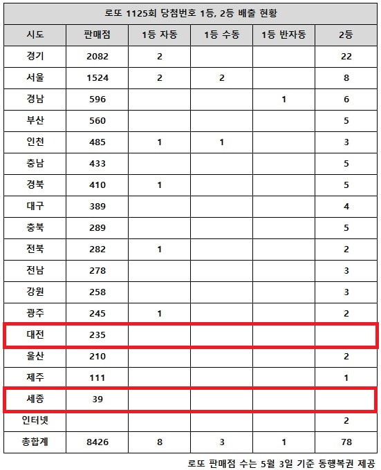 乐透第1125期中奖号码第一名21亿韩元，“手动两个名次，期望43亿韩元”：Nate News