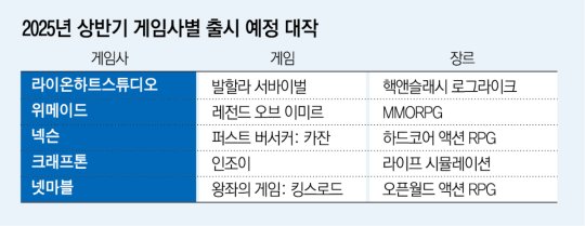 2025 年韩国新游戏《Rush》...关注类型和平台的多元化：Nate News